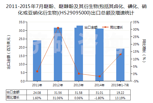 2011-2015年7月醚酚、醚醇酚及其衍生物(包括其鹵化、磺化、硝化或亞硝化衍生物)(HS29095000)出口總額及增速統(tǒng)計(jì)